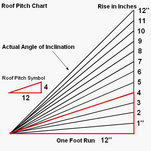 How To Determine Your Roof Pitch The Easy Way Metal Roofing Source