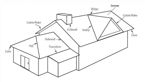 Metal Roofing Terms